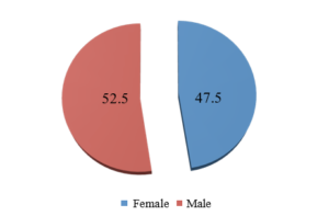 Pie chart showing Sex Distribution