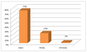 Religion of the respondents (Source: Field survey)