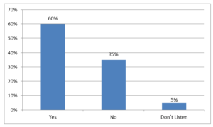Respondents know about anaemia (Source: Field survey)