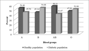 Distribution of ABO blood groups among T2DM and healthy individual