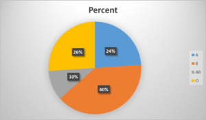 Distribution of ABO blood groups among T2DM patients