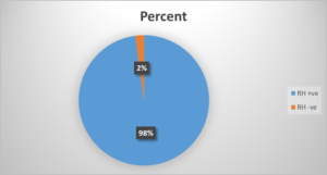 Distribution of RH blood groups among T2DM patients