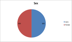 Distribution of the patients according to sex. (n=50)