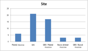 Distribution of the patients according to site (n=50)