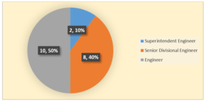 Composition of Key Informants