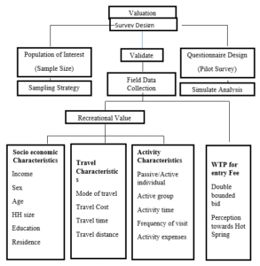 Conceptual Framework for Valuation of Singa Hot Spring