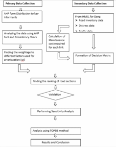 Conceptual Framework of Study