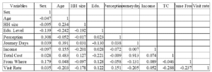 Correlations Matrix of Variables