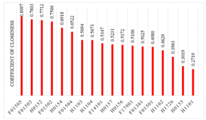 Final Ranking of Road Section from TOPSIS Analysis