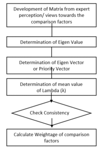 Flowchart for AHP Analysis