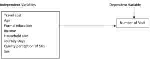 Schematic Diagram of Independent and Dependent variables