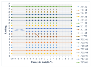 Sensitivity Analysis by changing weightage