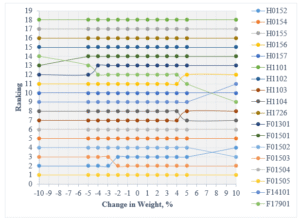 Sensitivity Analysis by changing weightage