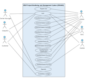 Use Case Diagram