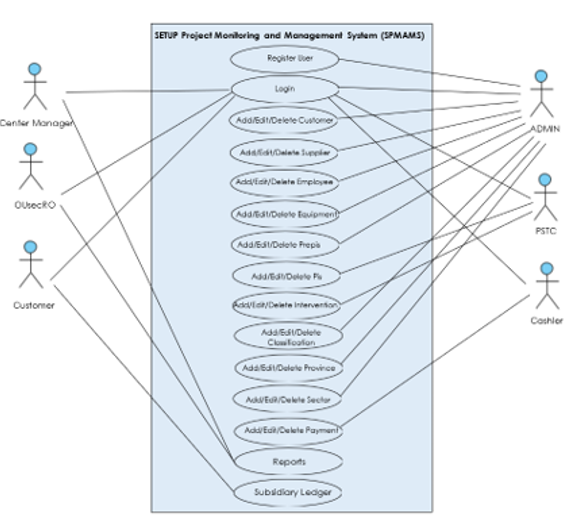 Use Case Manage Project Setup Project Monitoring and Management System - Dinkum Publishers
