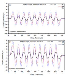 Variation in electric potential inside (a) asymmetric (b) symmetric mode of operation