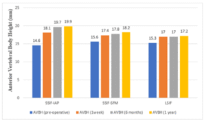 AVBH pre and postoperatively at 1 week, 6 months and 1 year in three groups.