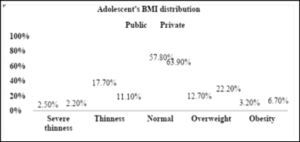 Adolescent's BMI distribution of public and private schools (n=293)