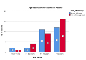 Age Distribution in Iron Deficiency Cases.