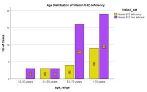 Age Distribution in Vitamin B12 Deficiency