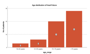 Age Distribution of Patient presenting with heart failure