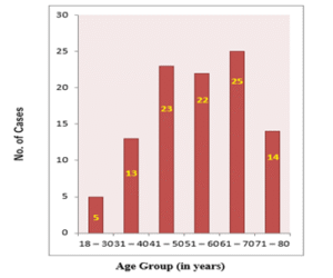 Age Group