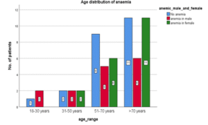 Age distribution of Anemia
