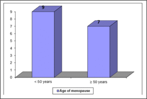 Age of menopause of the study population