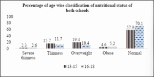 Age-wise classification of nutritional status among adolescents