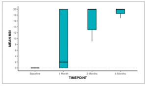 Box and Whisker plot showing change in MBI over Time