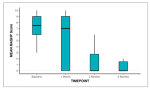 Box-and-Whisker plot showing the change in MASH-P over 6 months