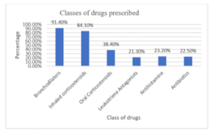 Classes of drug prescribed