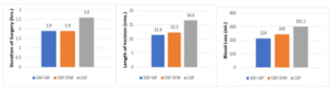 Comparison of surgical parameters in three groups (n=69)