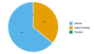 Distribution of Diagnosis of TBM