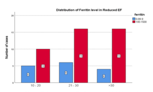 Ferritin level and Left Ventricular Ejection Fraction
