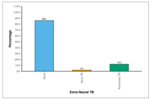 Figure showing distribution of Extra-neural TB.