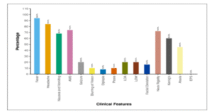 Figure showing distribution of clinical symptoms and signs of the patients at baseline.