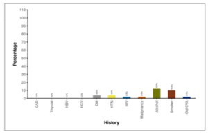 Figure showing distribution of co morbidities and addictions in patients.