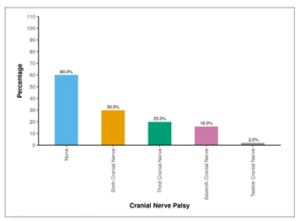 Figure showing distribution of cranial nerve palsy at baseline