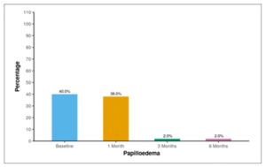 Figure showing distribution of papilledema over 6 months