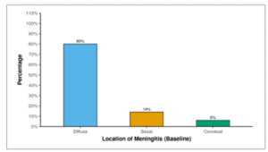 Figure showing distribution of site of leptomeningeal enhancement at baseline.