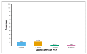 Figure showing frequency of ACA infarct through 6 months follow-up.