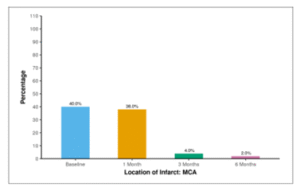 Figure showing frequency of MCA infarct through 6 months follow-up.