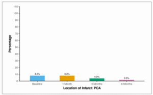 Figure showing frequency of PCA infarct through 6 months follow-up.
