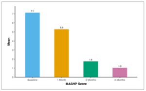 Figure showing mean MASH-P score of patients over 6 months follow-up.