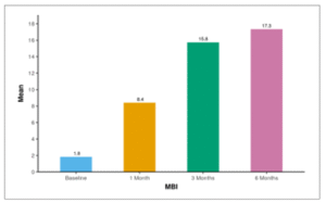Figure showing mean Modified Barthel Index (MBI) of patients over 6 months follow-up.