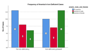 Frequency of Anemia in Patient who are Iron Deficient