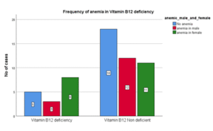 Frequency of Anemia in Vitamin B12 deficiency