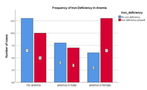 Frequency of Iron Deficiency in Anemia