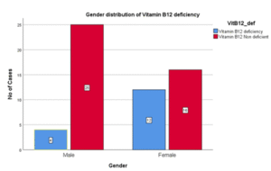 Gender Distribution of Vitamin B12 Deficiency